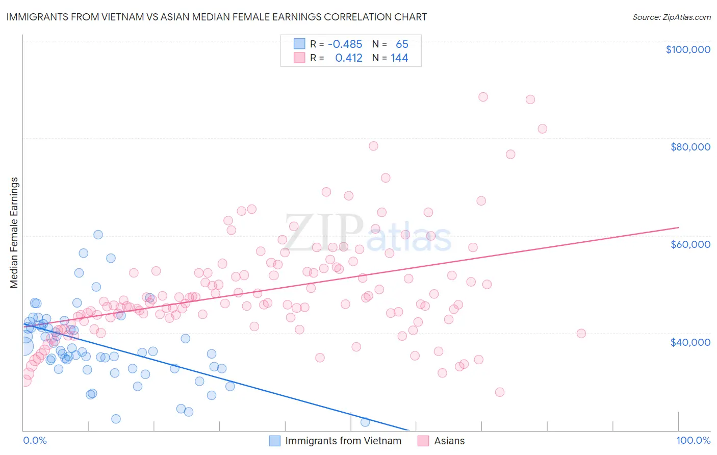 Immigrants from Vietnam vs Asian Median Female Earnings