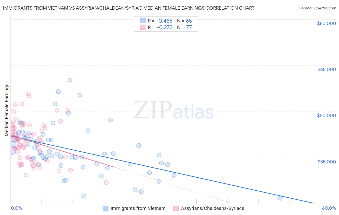Immigrants from Vietnam vs Assyrian/Chaldean/Syriac Median Female Earnings