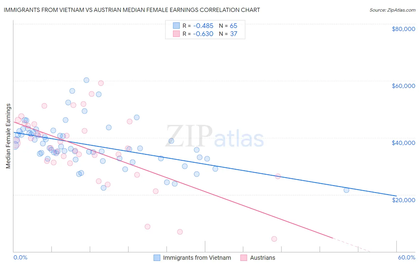 Immigrants from Vietnam vs Austrian Median Female Earnings