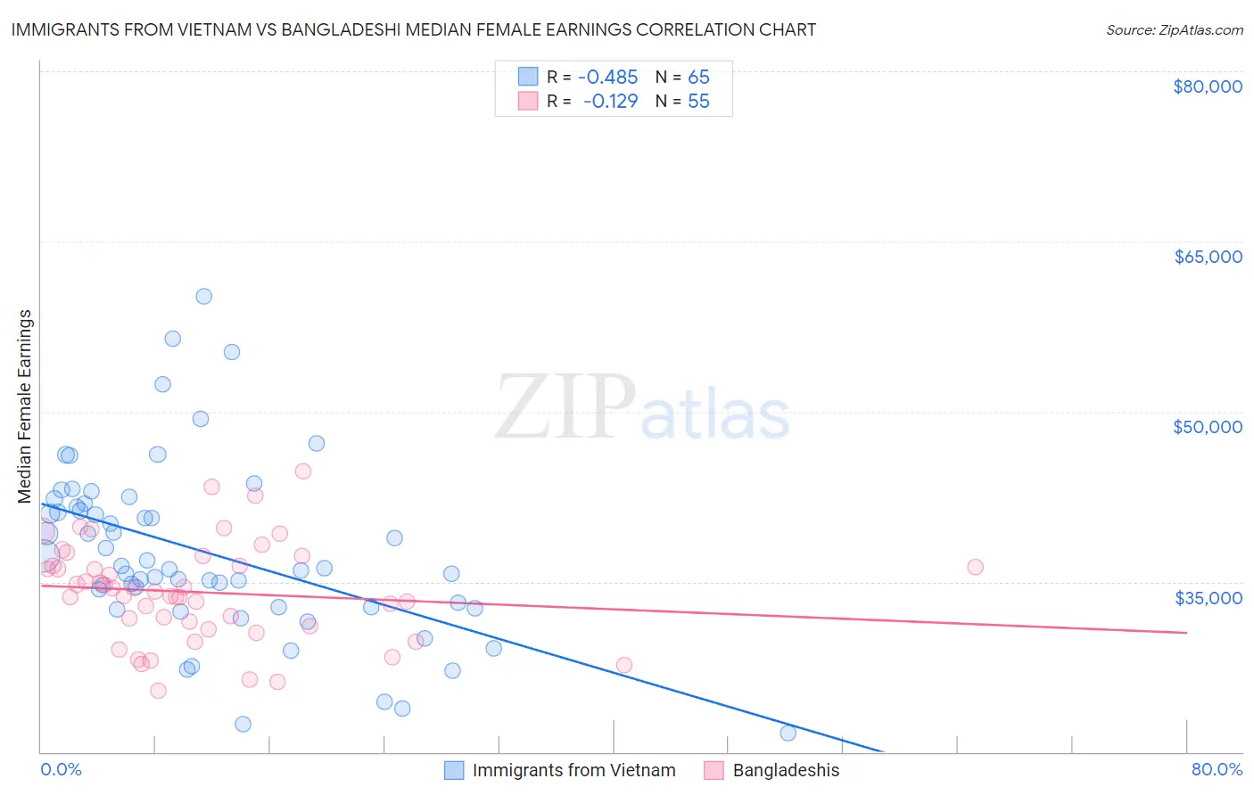 Immigrants from Vietnam vs Bangladeshi Median Female Earnings
