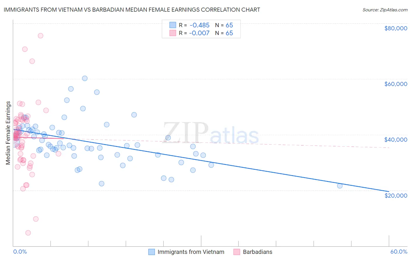 Immigrants from Vietnam vs Barbadian Median Female Earnings