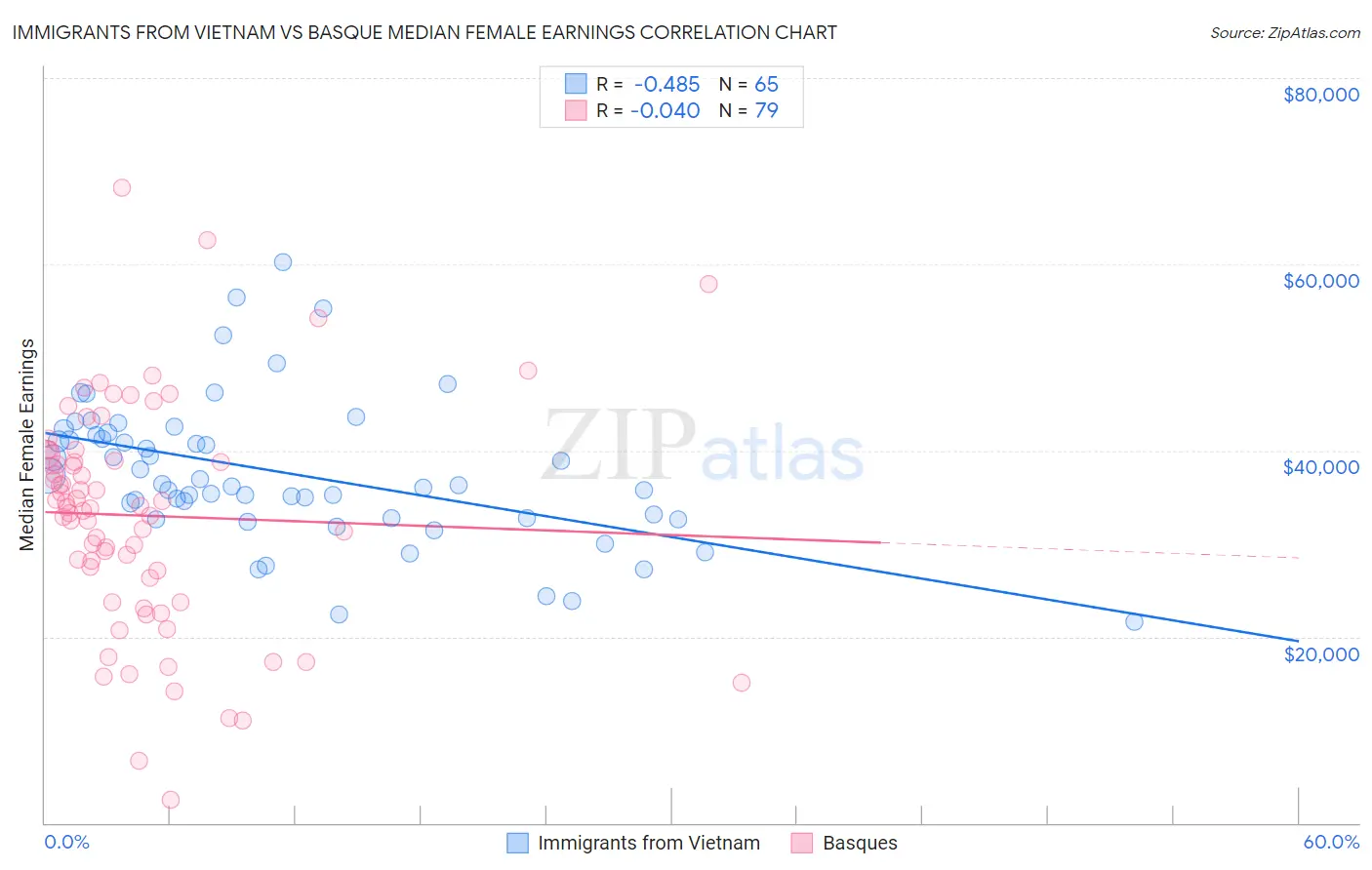Immigrants from Vietnam vs Basque Median Female Earnings