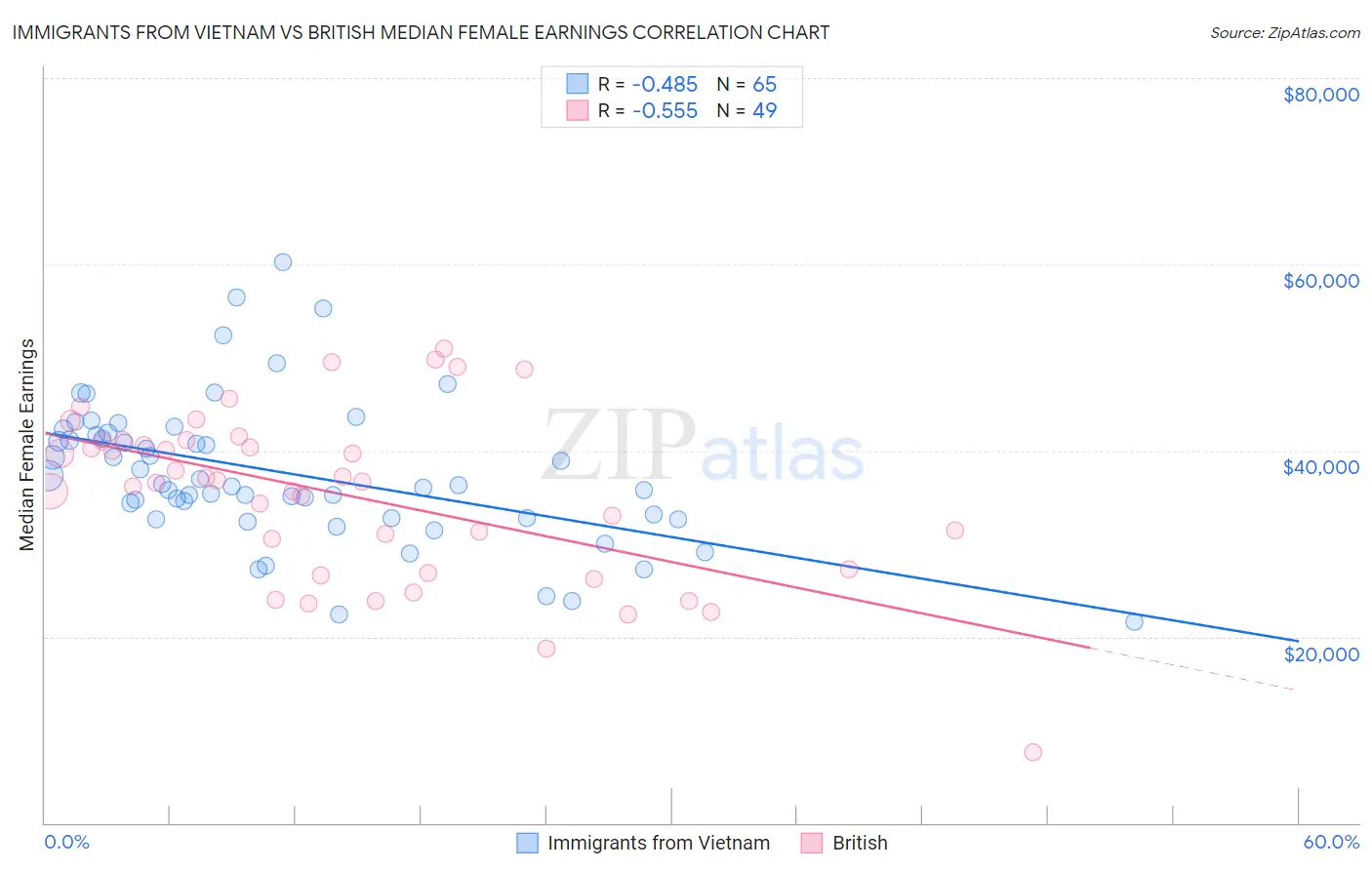 Immigrants from Vietnam vs British Median Female Earnings