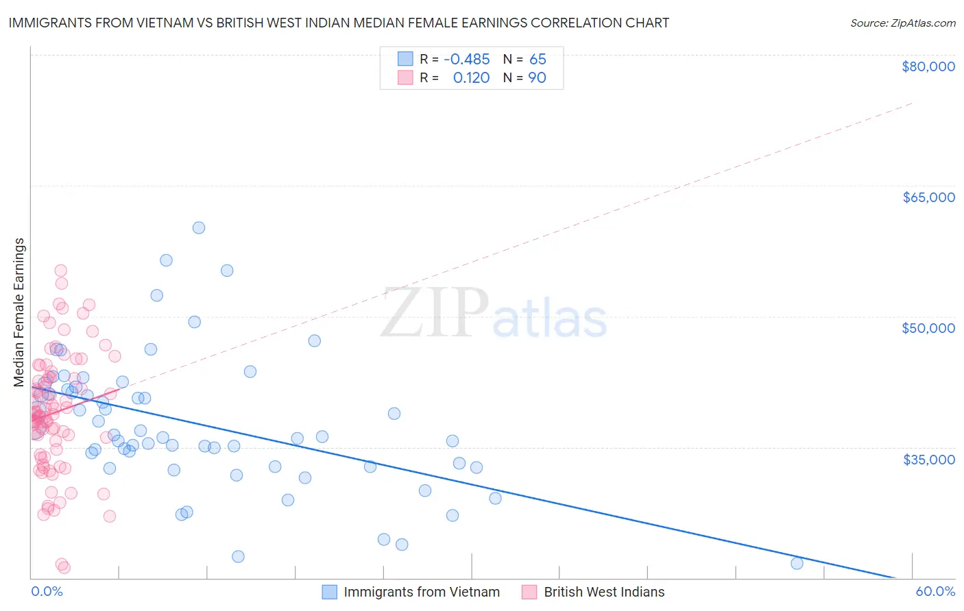 Immigrants from Vietnam vs British West Indian Median Female Earnings