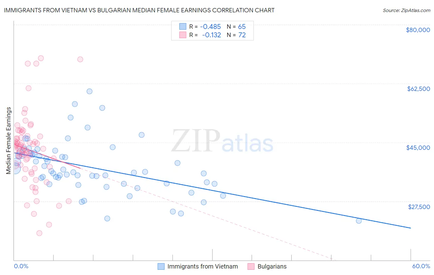 Immigrants from Vietnam vs Bulgarian Median Female Earnings