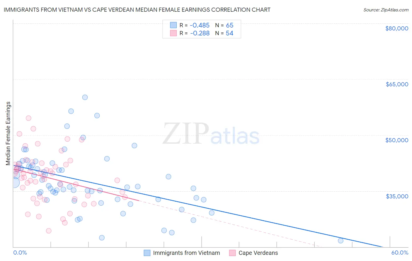 Immigrants from Vietnam vs Cape Verdean Median Female Earnings