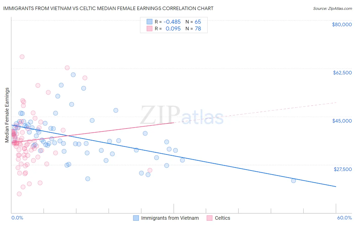 Immigrants from Vietnam vs Celtic Median Female Earnings