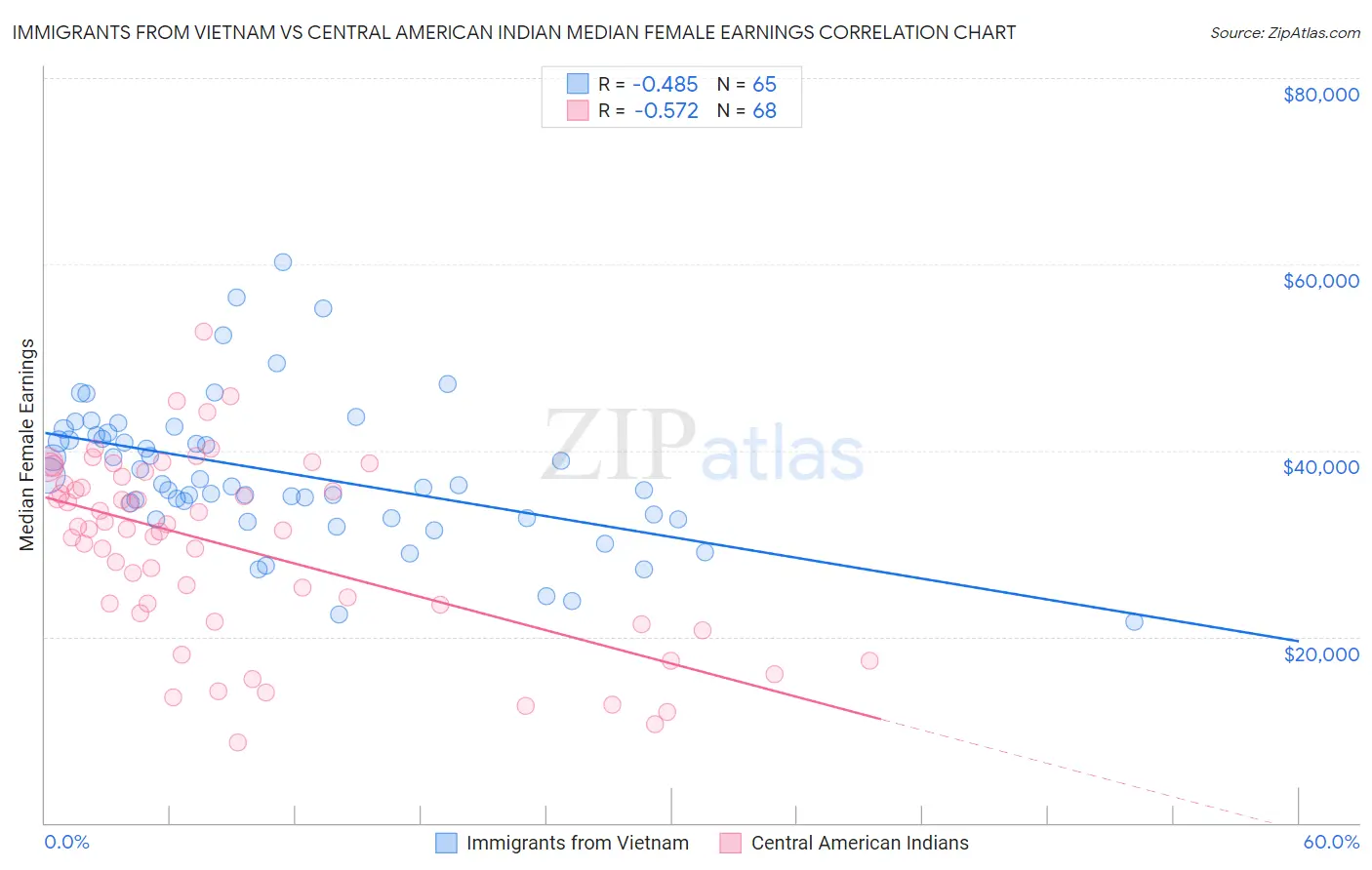 Immigrants from Vietnam vs Central American Indian Median Female Earnings