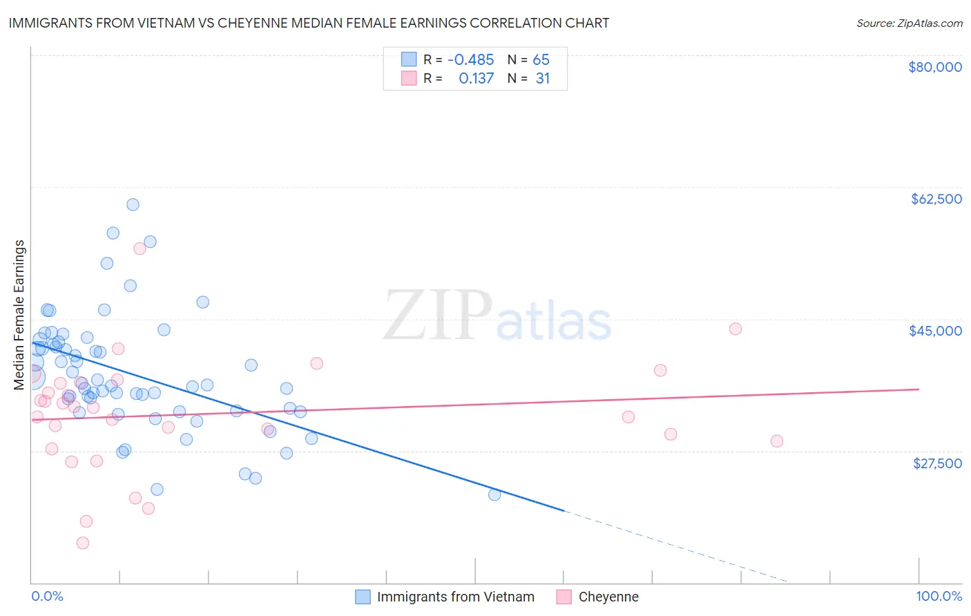 Immigrants from Vietnam vs Cheyenne Median Female Earnings