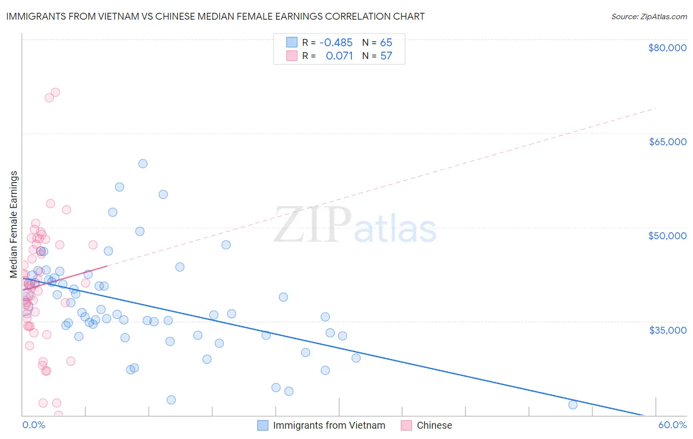 Immigrants from Vietnam vs Chinese Median Female Earnings