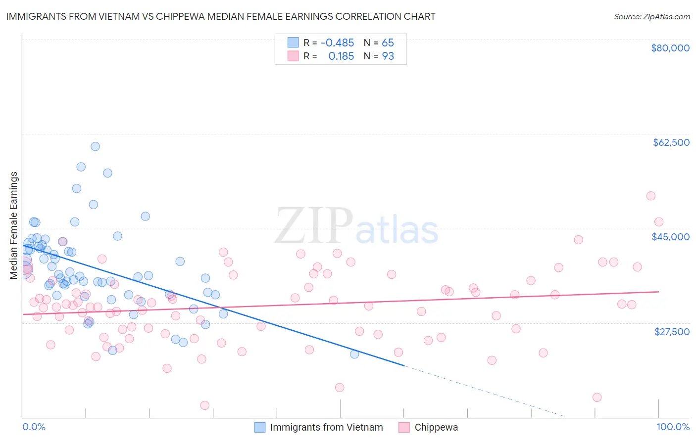 Immigrants from Vietnam vs Chippewa Median Female Earnings