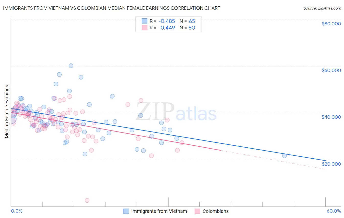 Immigrants from Vietnam vs Colombian Median Female Earnings