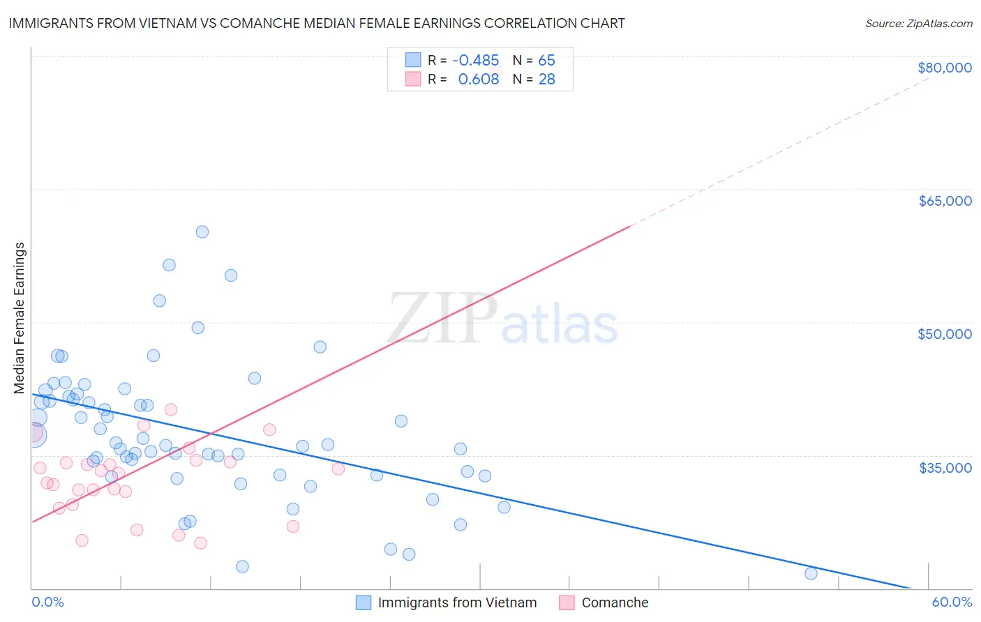 Immigrants from Vietnam vs Comanche Median Female Earnings