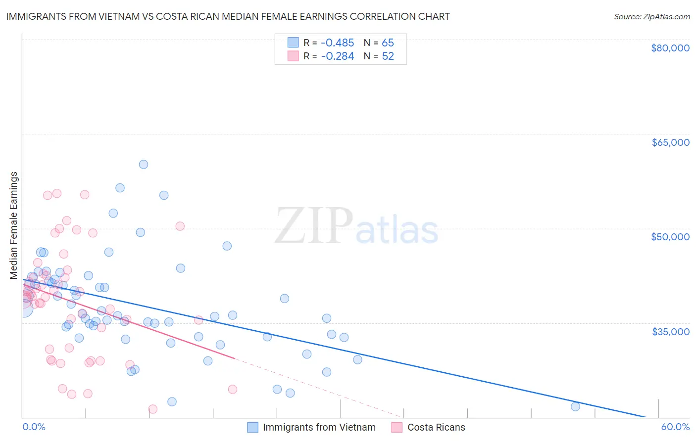 Immigrants from Vietnam vs Costa Rican Median Female Earnings