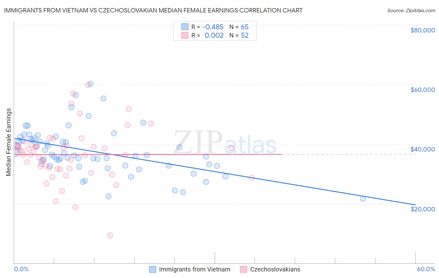 Immigrants from Vietnam vs Czechoslovakian Median Female Earnings