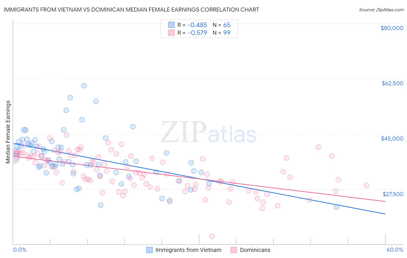 Immigrants from Vietnam vs Dominican Median Female Earnings