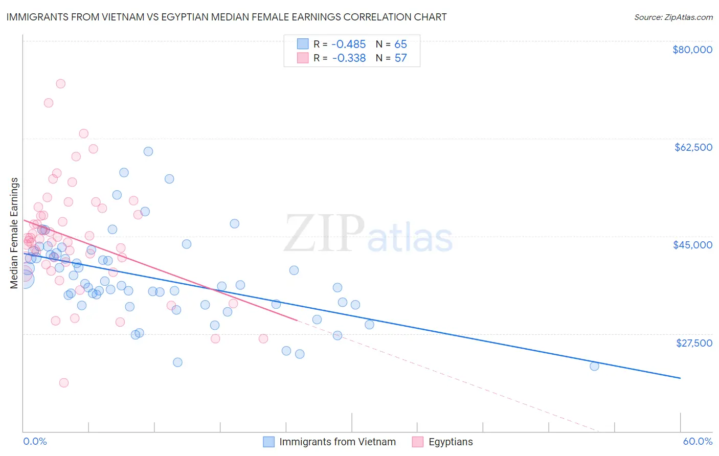 Immigrants from Vietnam vs Egyptian Median Female Earnings