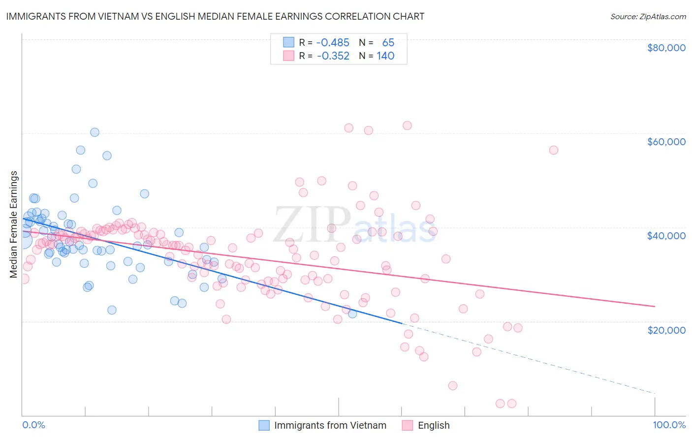 Immigrants from Vietnam vs English Median Female Earnings