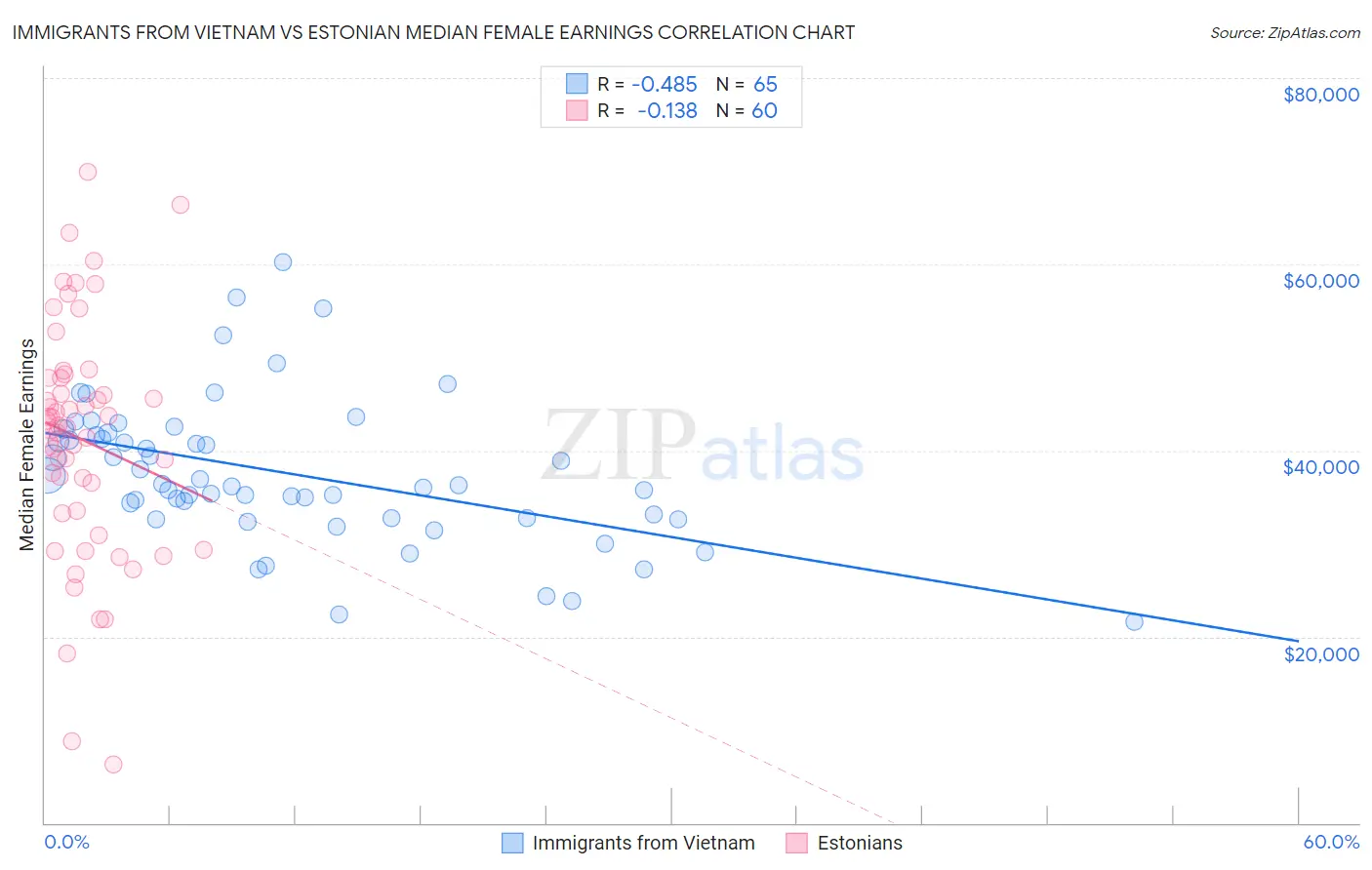 Immigrants from Vietnam vs Estonian Median Female Earnings