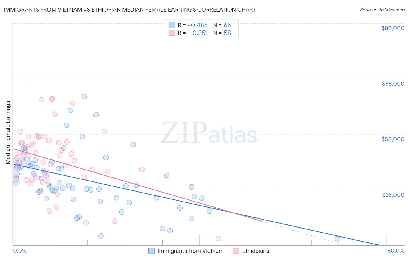 Immigrants from Vietnam vs Ethiopian Median Female Earnings