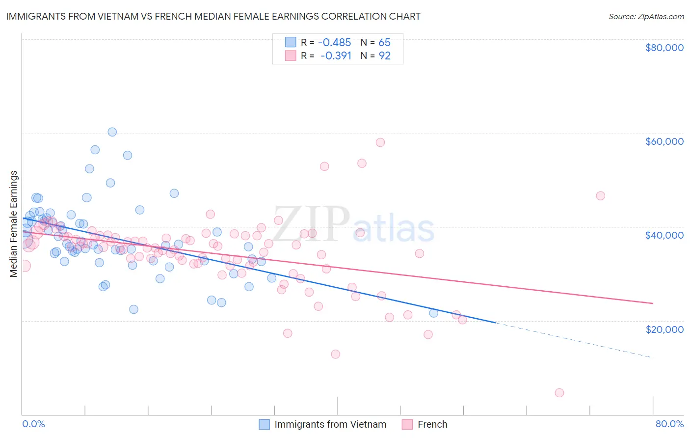 Immigrants from Vietnam vs French Median Female Earnings