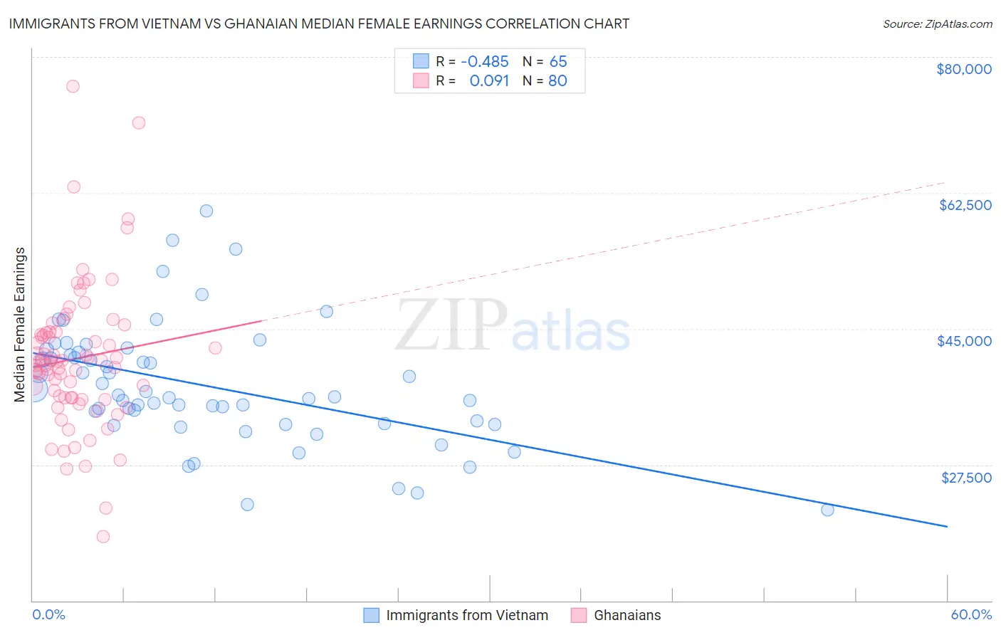 Immigrants from Vietnam vs Ghanaian Median Female Earnings