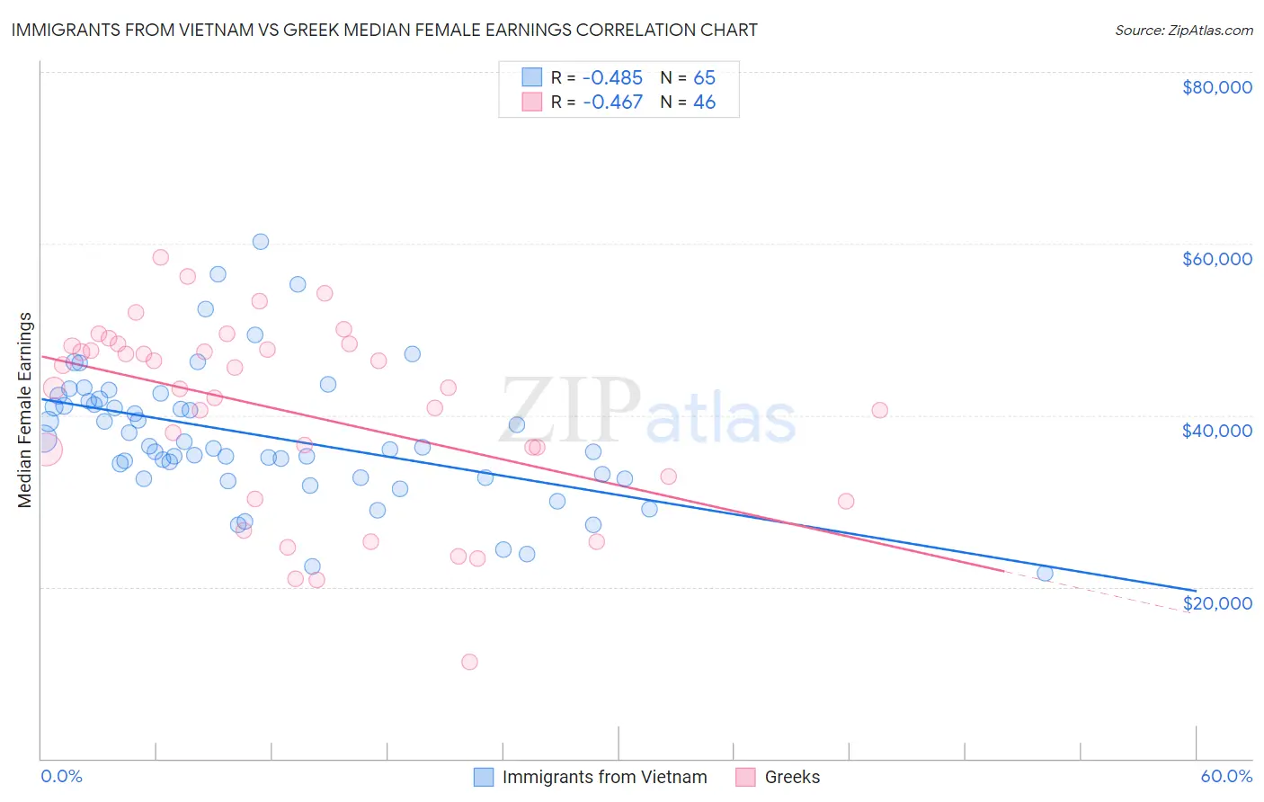 Immigrants from Vietnam vs Greek Median Female Earnings