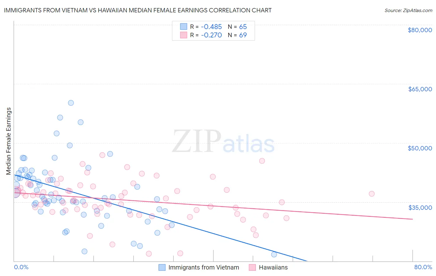 Immigrants from Vietnam vs Hawaiian Median Female Earnings