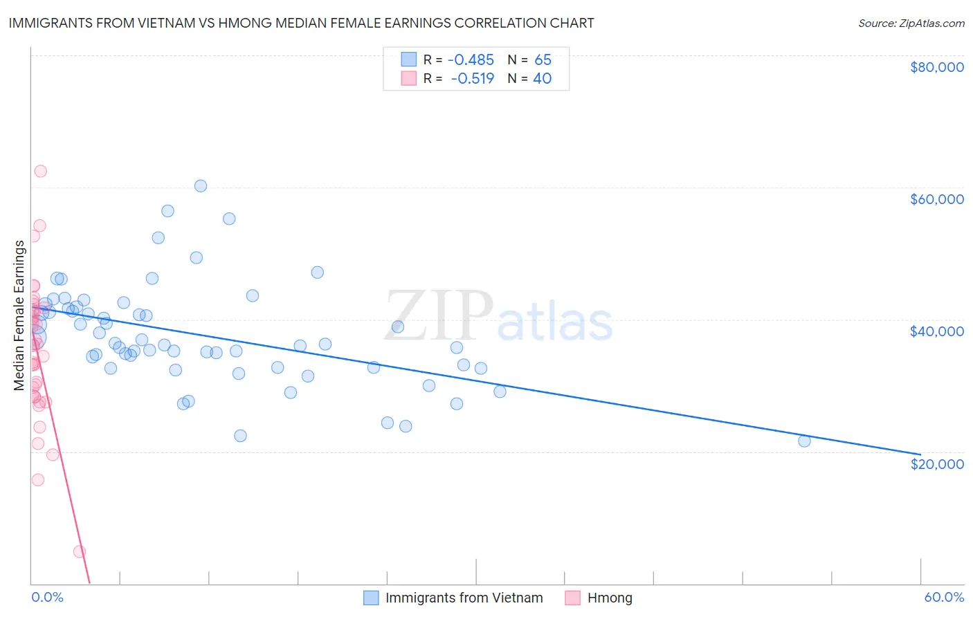 Immigrants from Vietnam vs Hmong Median Female Earnings