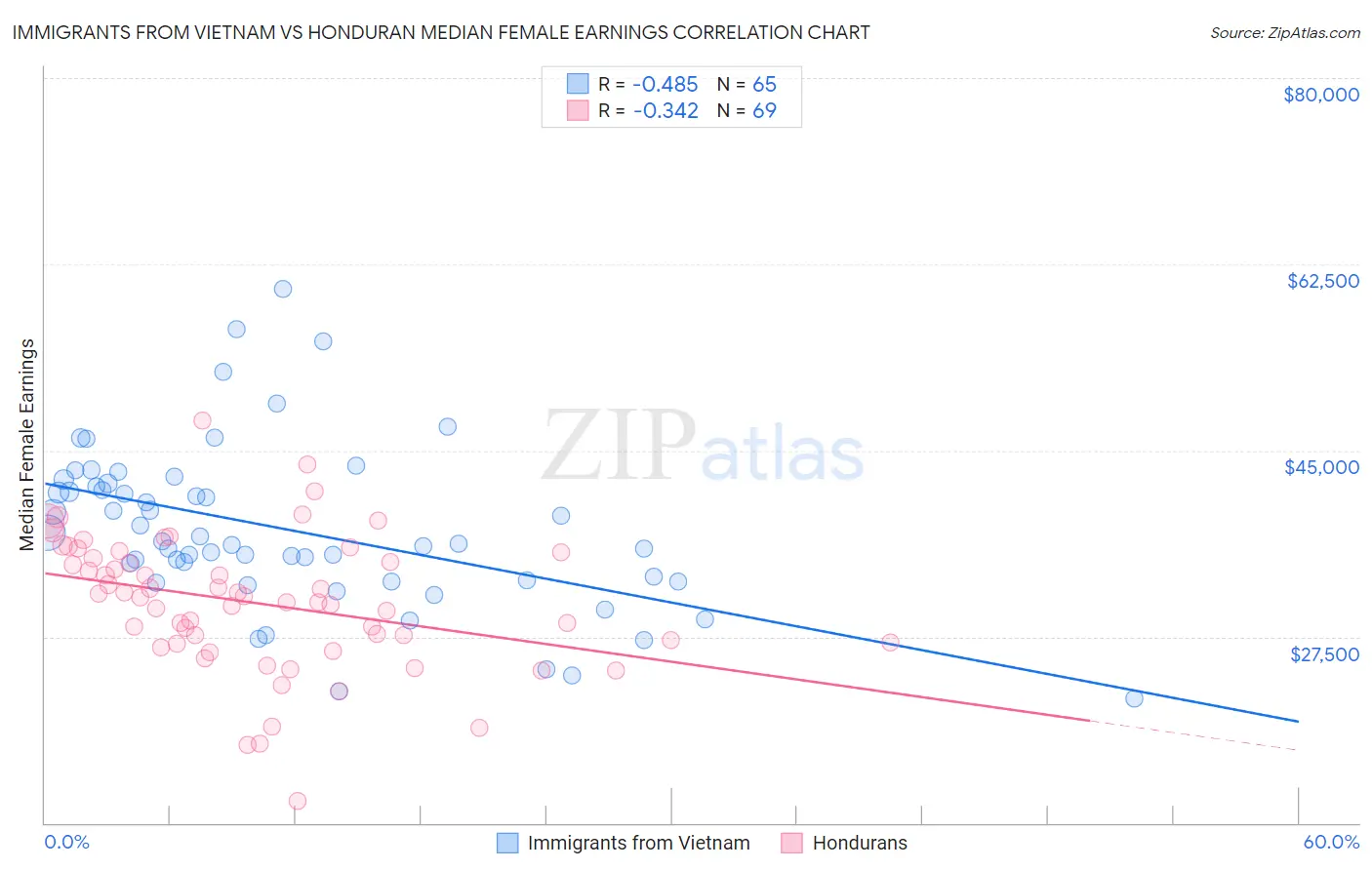 Immigrants from Vietnam vs Honduran Median Female Earnings