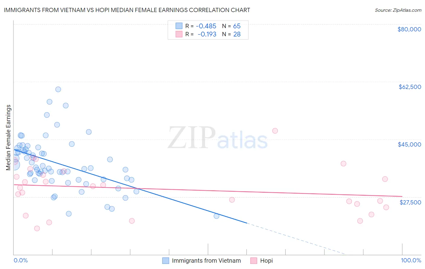 Immigrants from Vietnam vs Hopi Median Female Earnings