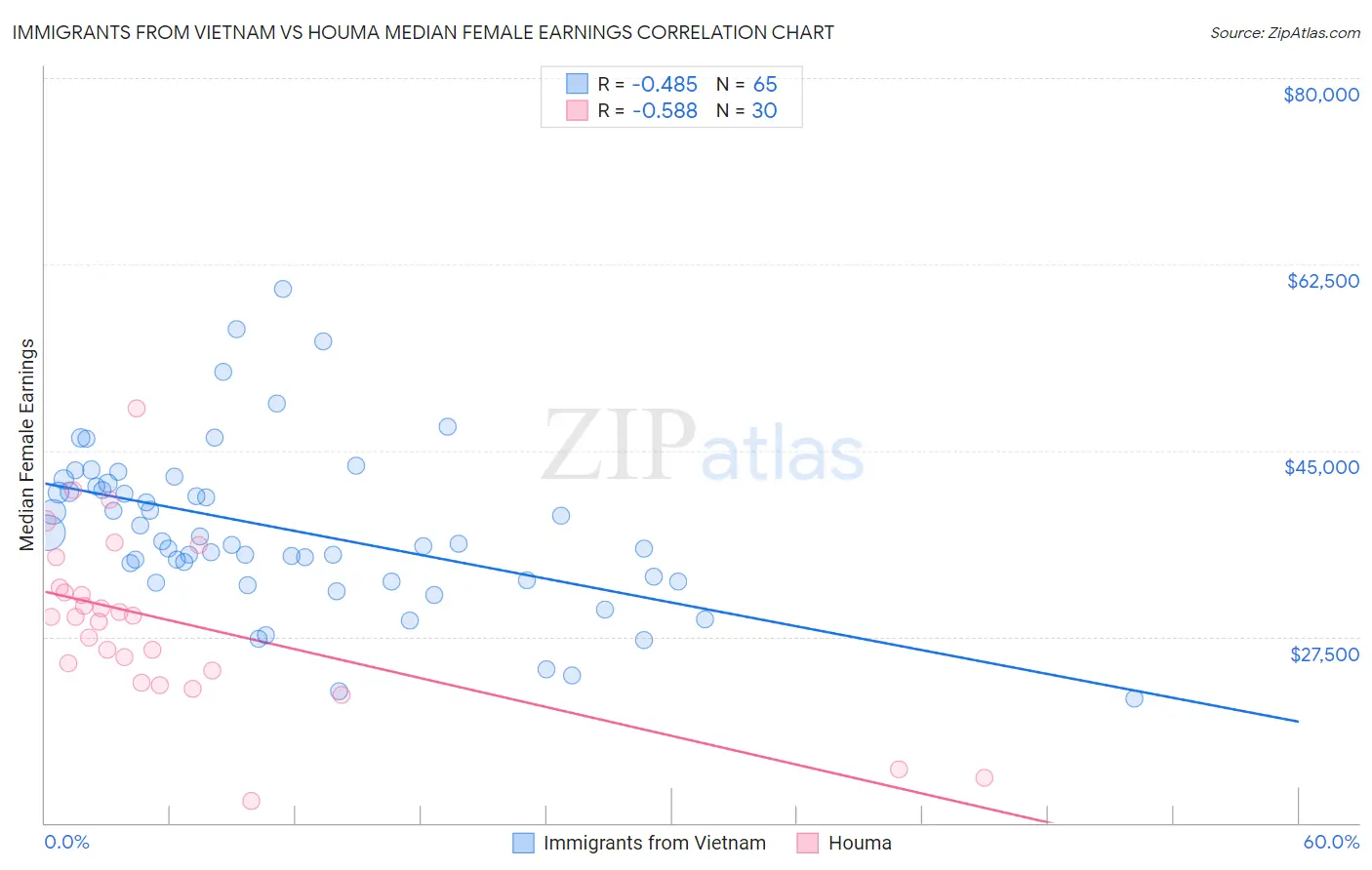 Immigrants from Vietnam vs Houma Median Female Earnings