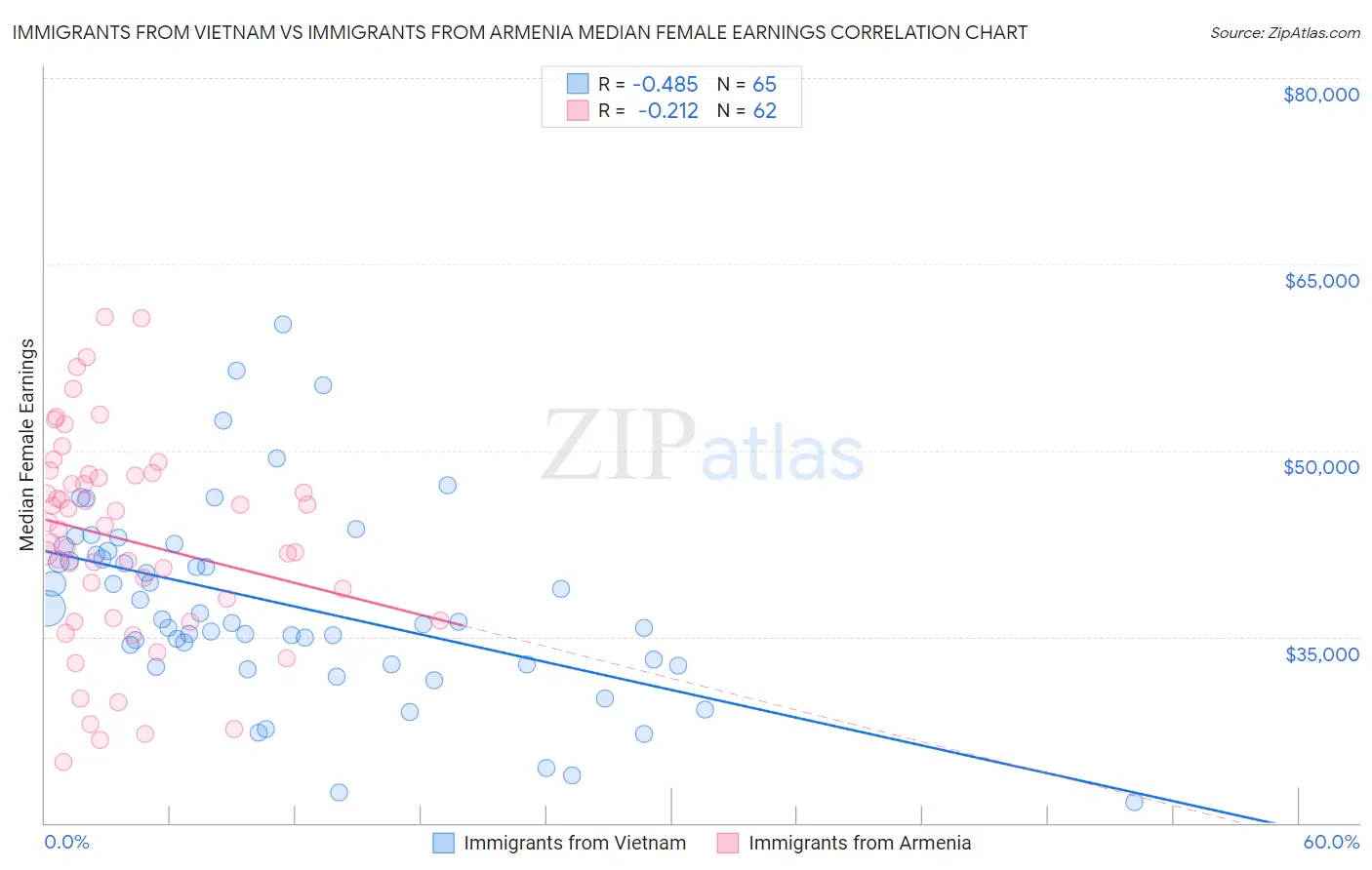 Immigrants from Vietnam vs Immigrants from Armenia Median Female Earnings