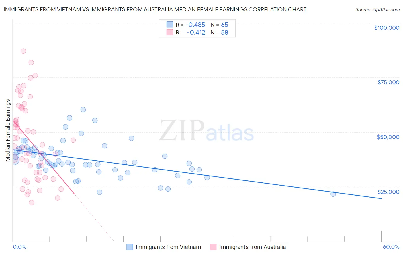 Immigrants from Vietnam vs Immigrants from Australia Median Female Earnings