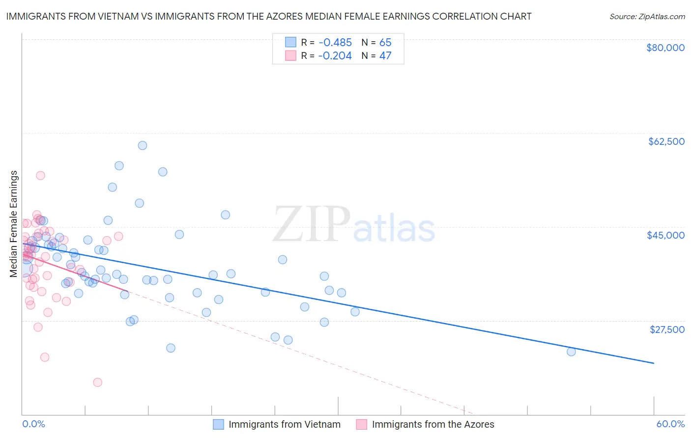 Immigrants from Vietnam vs Immigrants from the Azores Median Female Earnings