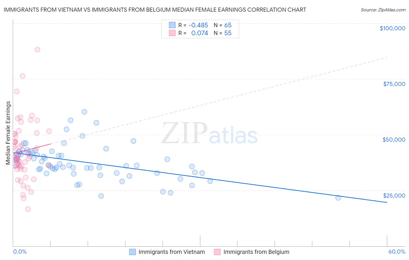 Immigrants from Vietnam vs Immigrants from Belgium Median Female Earnings