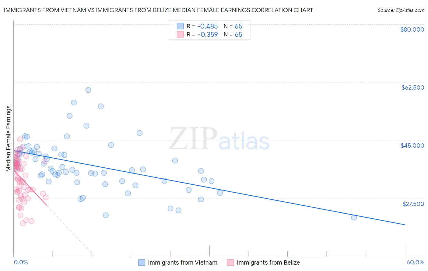Immigrants from Vietnam vs Immigrants from Belize Median Female Earnings