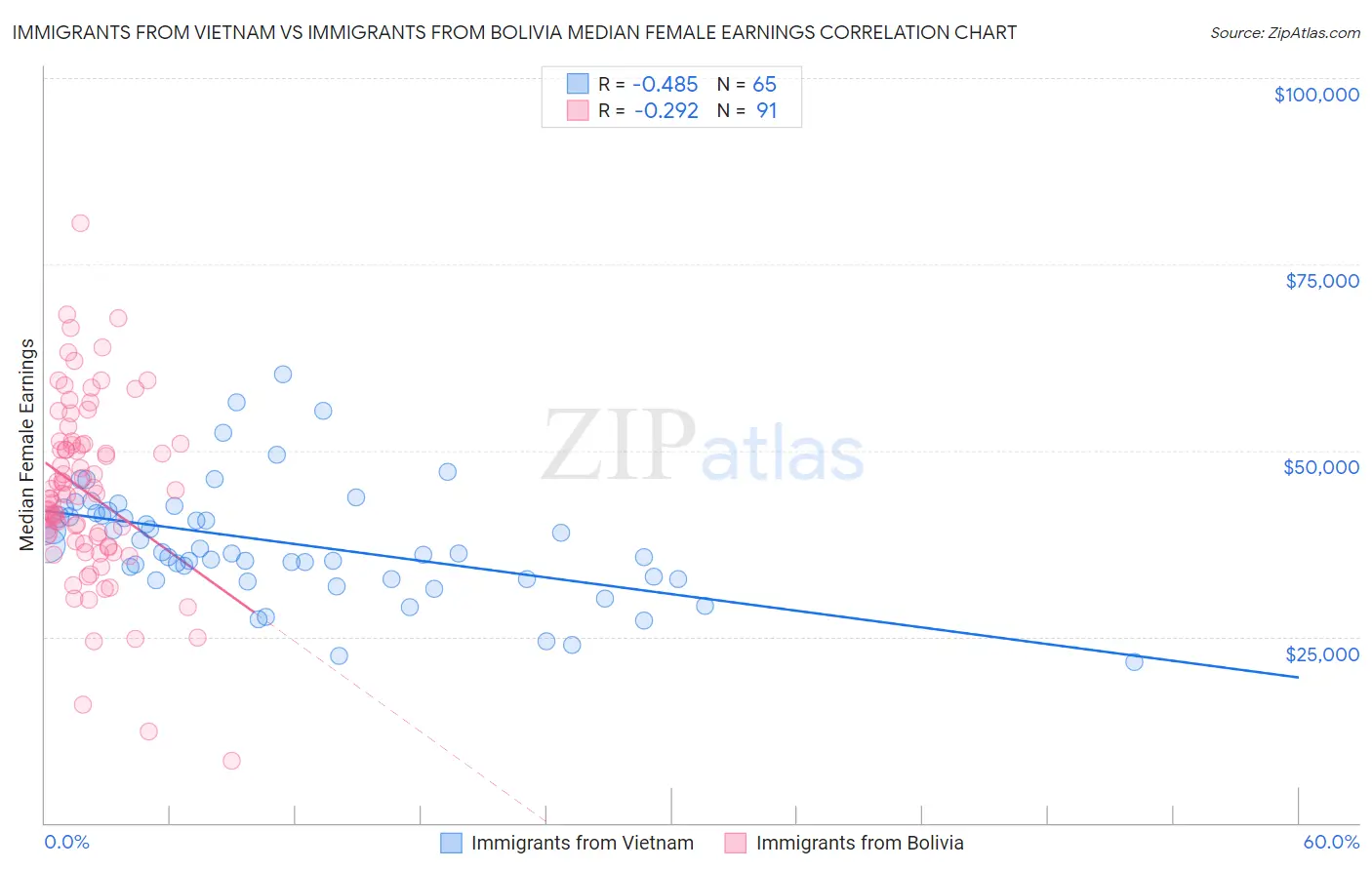 Immigrants from Vietnam vs Immigrants from Bolivia Median Female Earnings