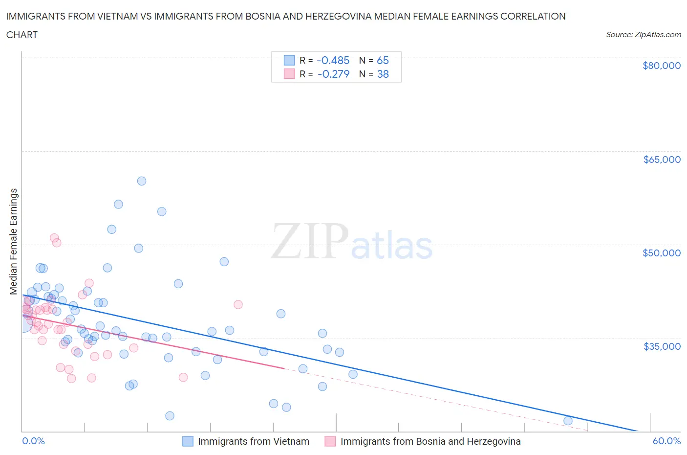 Immigrants from Vietnam vs Immigrants from Bosnia and Herzegovina Median Female Earnings