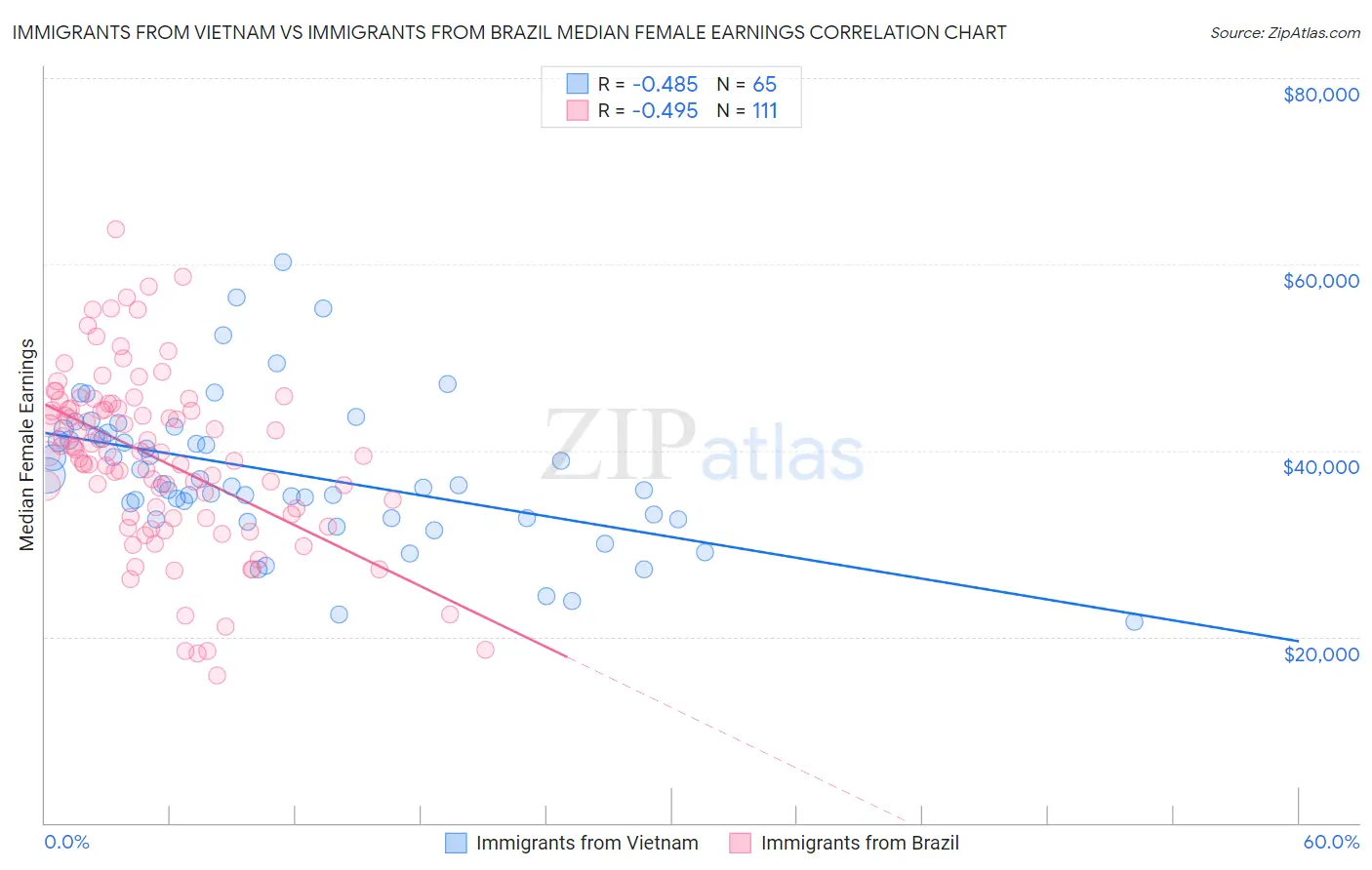 Immigrants from Vietnam vs Immigrants from Brazil Median Female Earnings