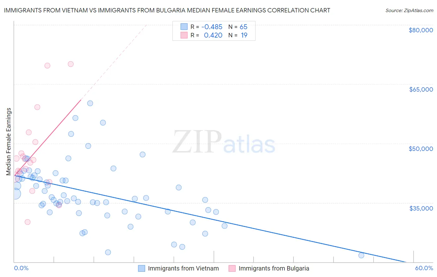 Immigrants from Vietnam vs Immigrants from Bulgaria Median Female Earnings