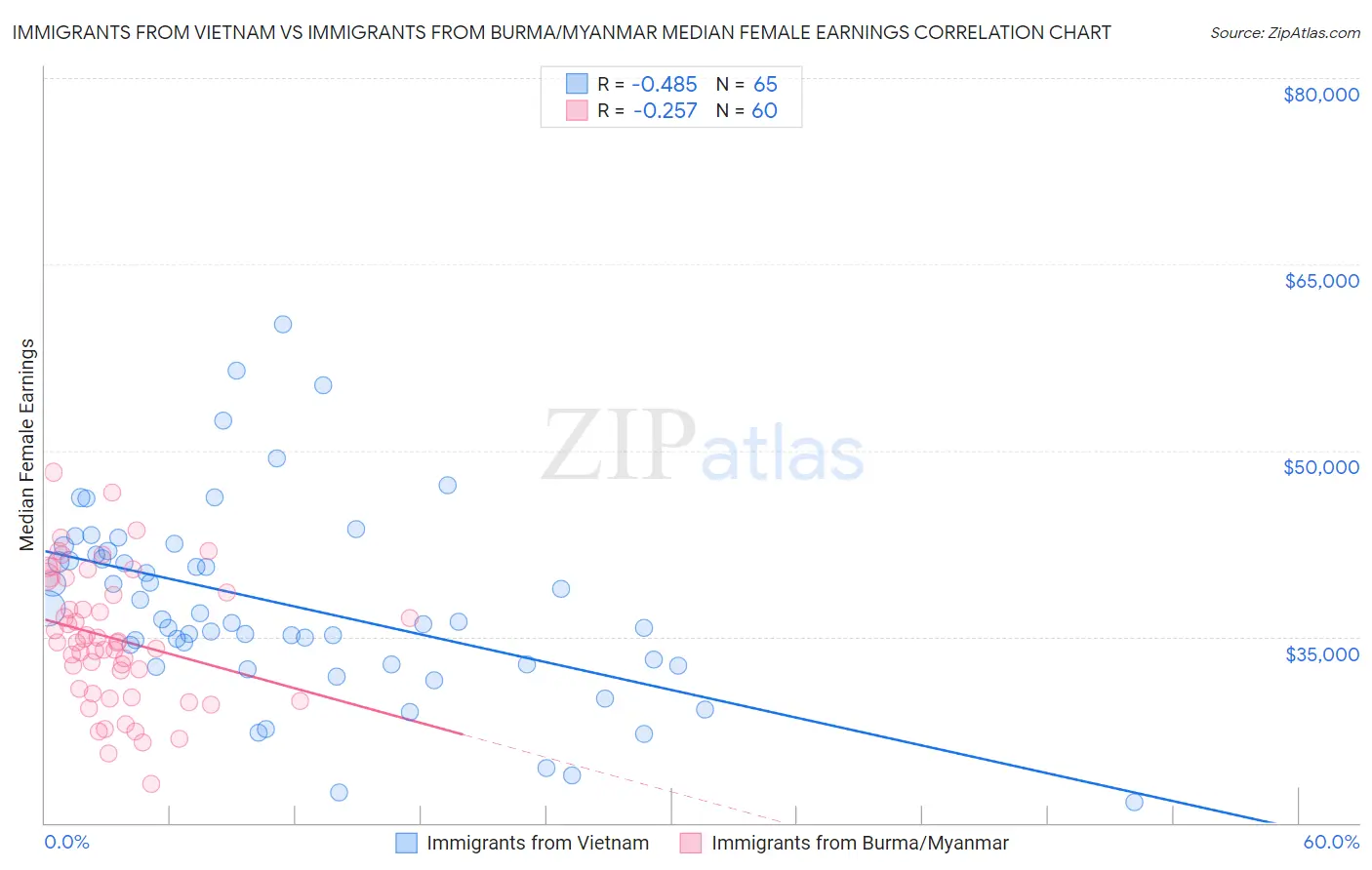 Immigrants from Vietnam vs Immigrants from Burma/Myanmar Median Female Earnings