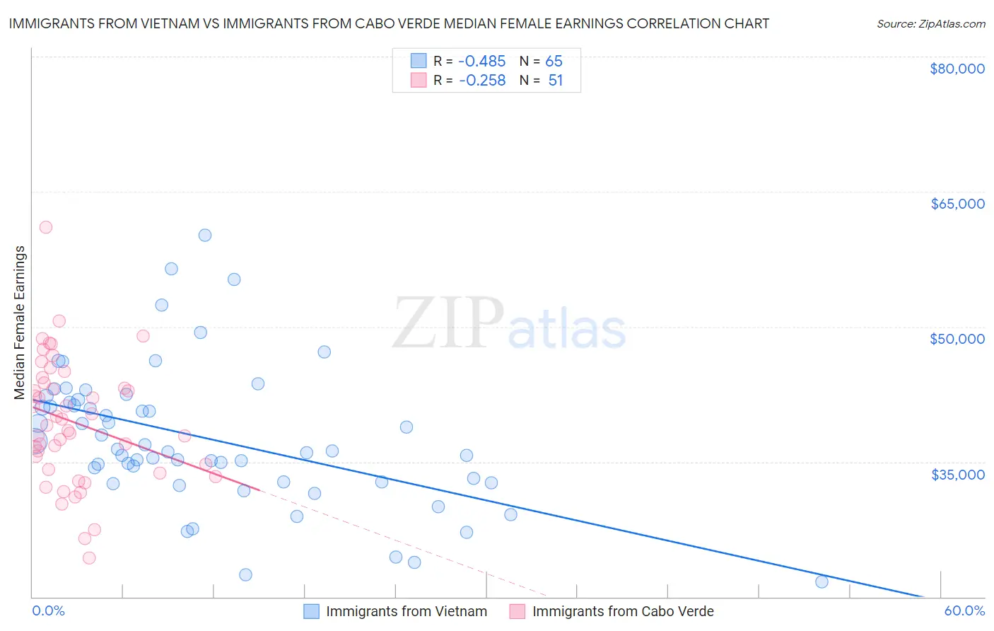 Immigrants from Vietnam vs Immigrants from Cabo Verde Median Female Earnings
