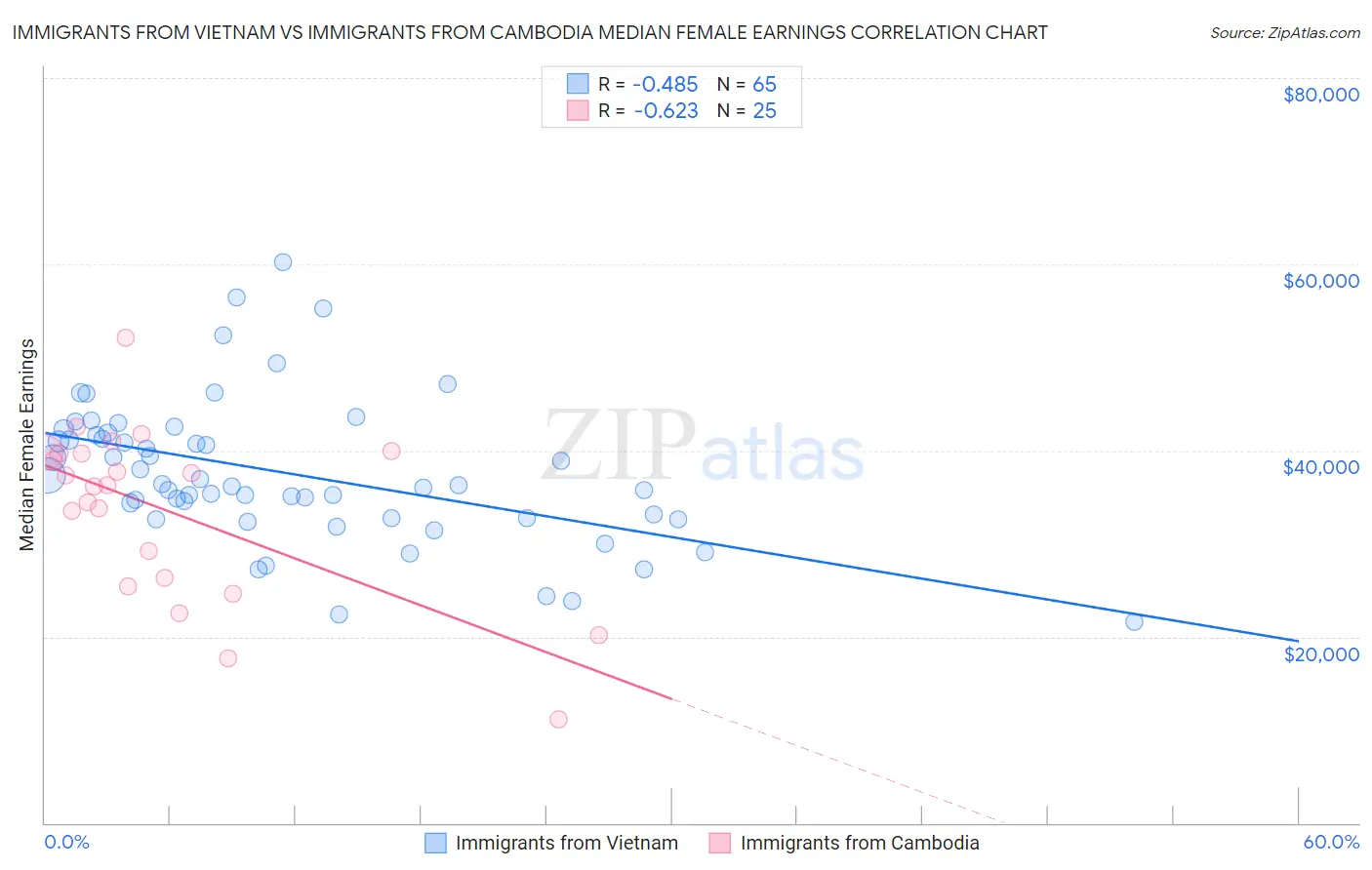 Immigrants from Vietnam vs Immigrants from Cambodia Median Female Earnings