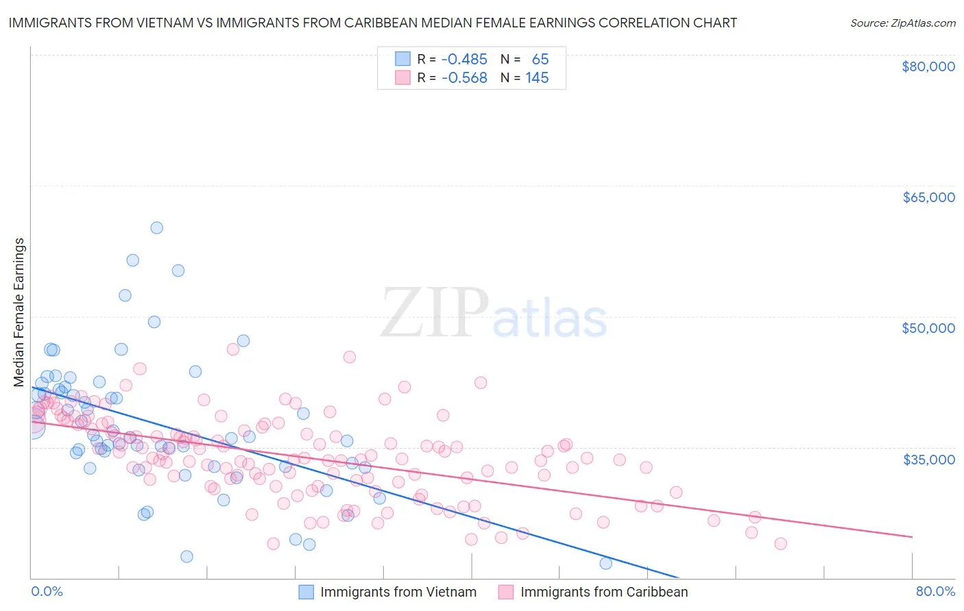 Immigrants from Vietnam vs Immigrants from Caribbean Median Female Earnings
