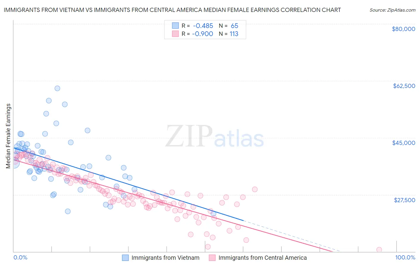 Immigrants from Vietnam vs Immigrants from Central America Median Female Earnings