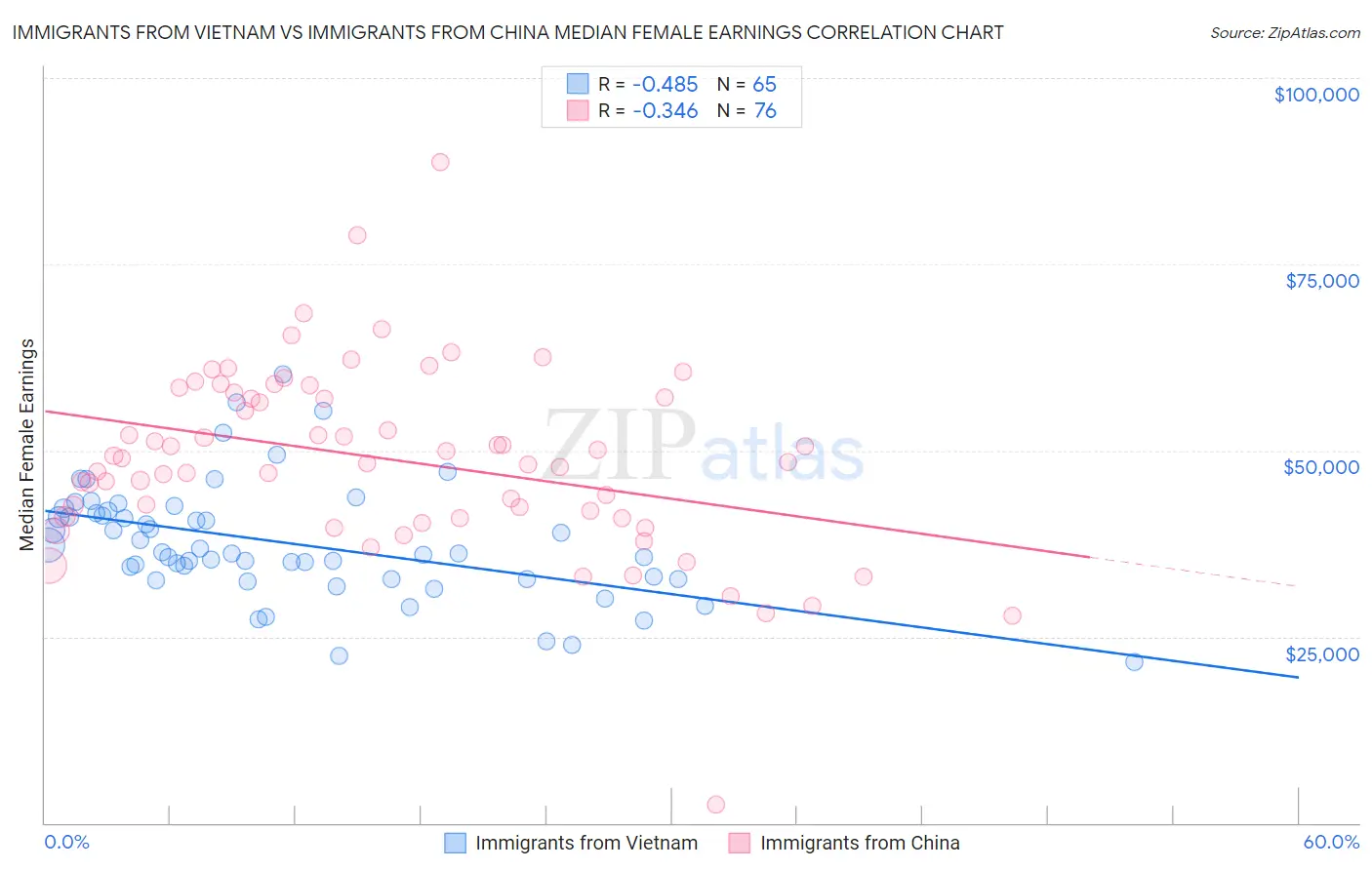 Immigrants from Vietnam vs Immigrants from China Median Female Earnings