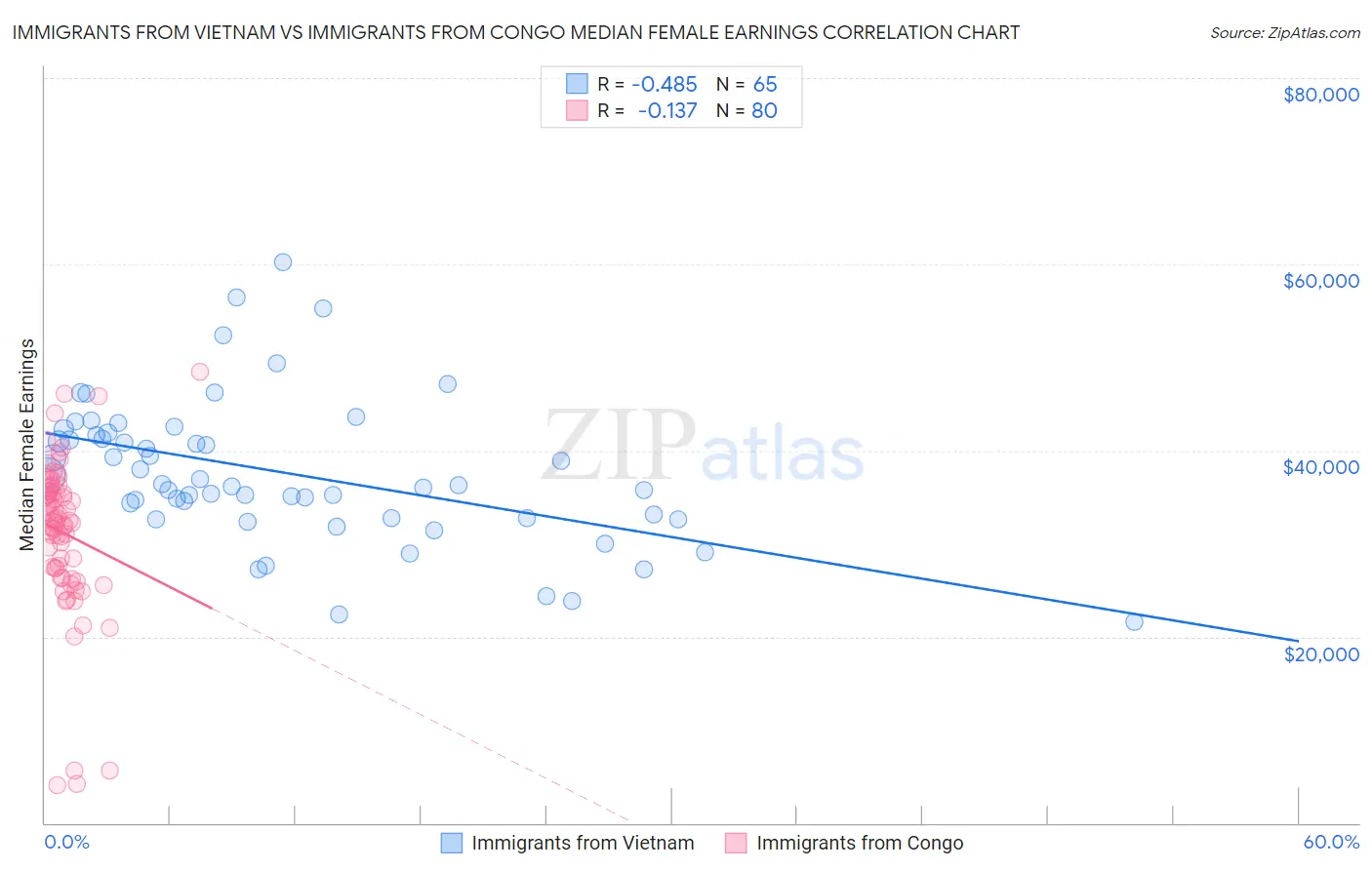 Immigrants from Vietnam vs Immigrants from Congo Median Female Earnings