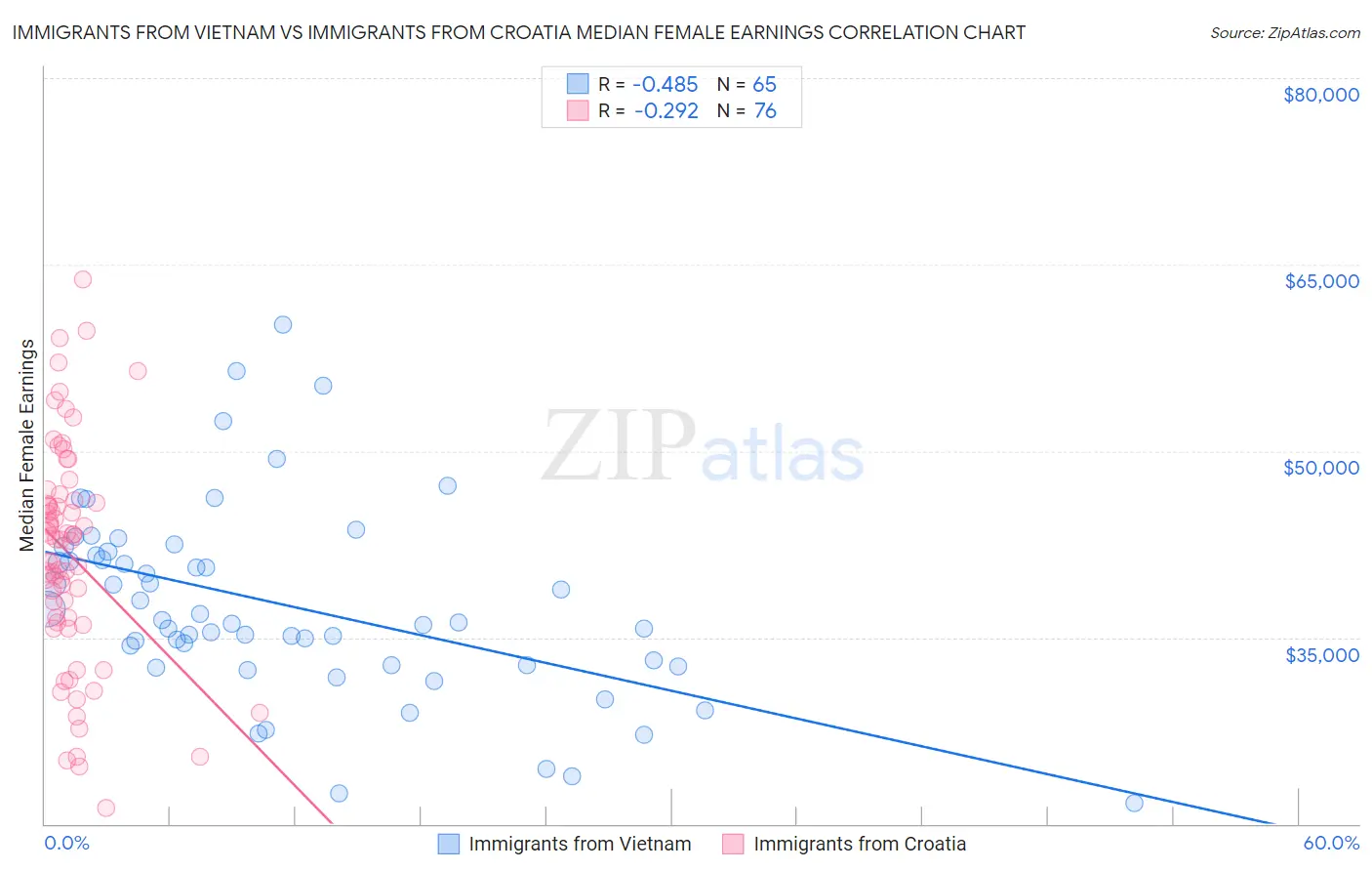 Immigrants from Vietnam vs Immigrants from Croatia Median Female Earnings