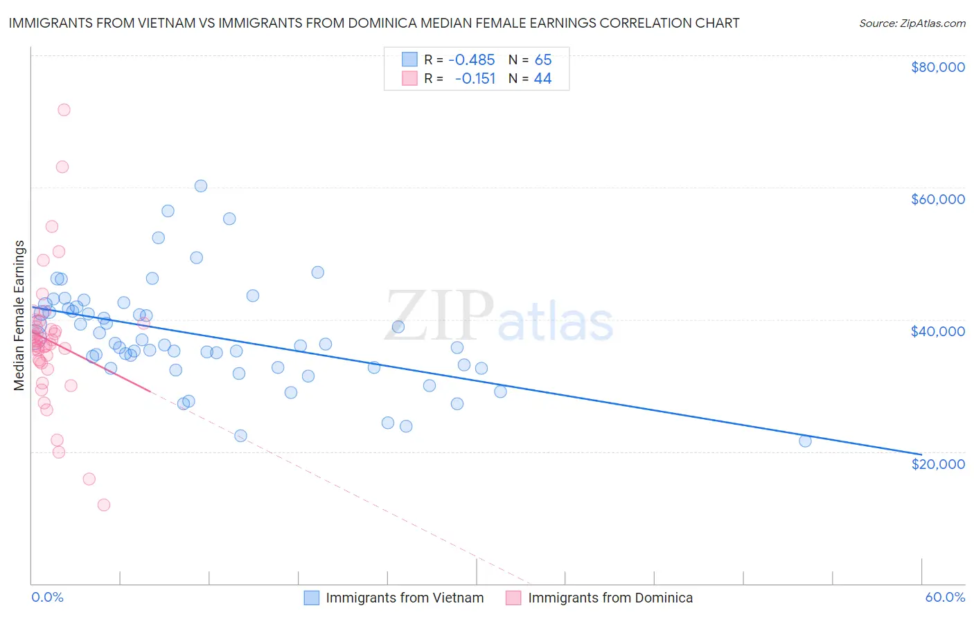 Immigrants from Vietnam vs Immigrants from Dominica Median Female Earnings